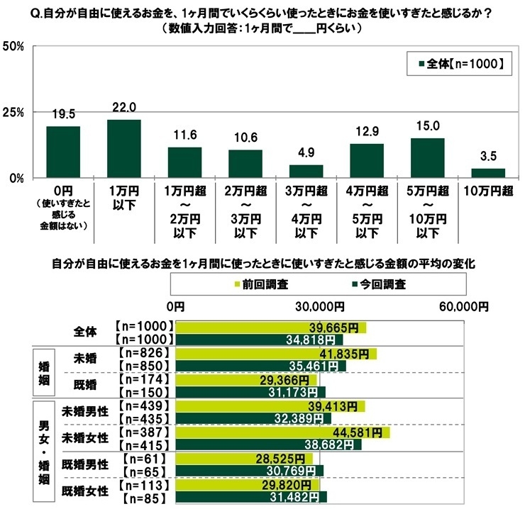 お金を使い過ぎたと感じる金額