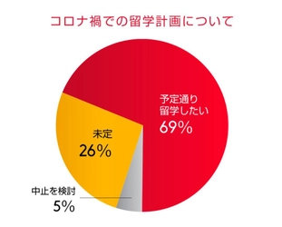 コロナ禍でも留学の夢をあきらめないアジアの学生は約7割　 ～アジア圏の留学予定者対象 「コロナ禍での留学計画」に関する調査結果～