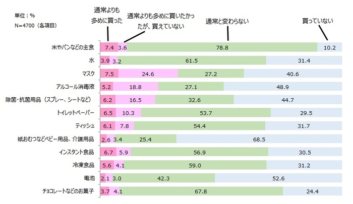 買い物の変化