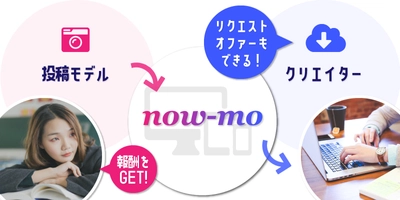写真素材の販売・ダウンロードサービス 「now-mo(ナウモ)」をリリース！ モデルと事業者をつなぐ新たなプラットフォームが誕生
