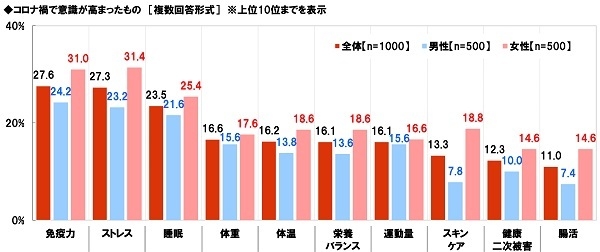 コロナ禍で意識が高まったもの