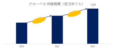 図. 電気接点および接点材料世界総市場規模