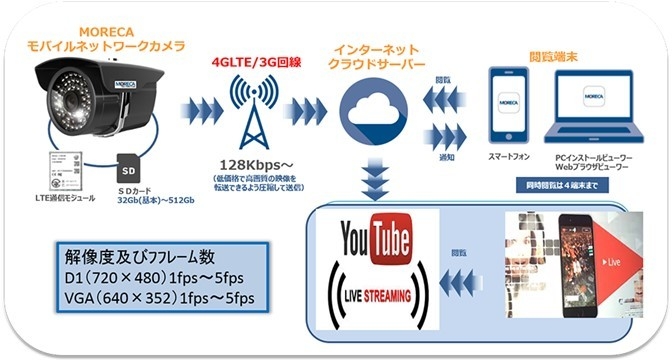 YouTubeサービス