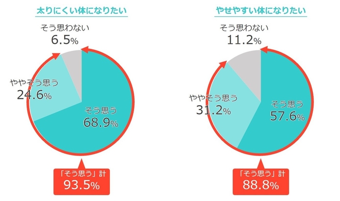 93％の人が「今よりも太りにくい体になりたい」／89％の人が「今よりもやせやすい身体になりたい」と回答