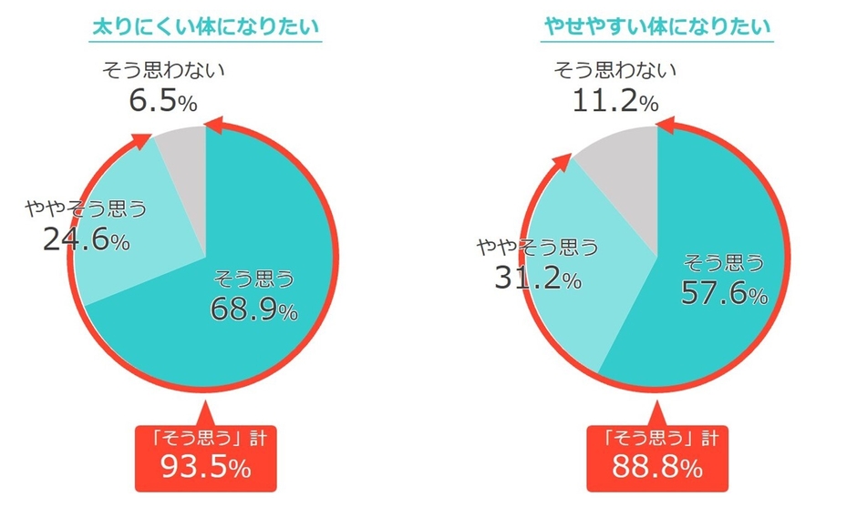 93%の人が「今よりも太りにくい体になりたい」/89%の人が「今よりもやせやすい身体になりたい」と回答