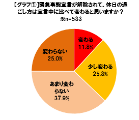 グラフ①