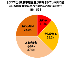 速報 緊急事態宣言発出中 解除後の余暇の過ごし方に関するアンケート どうなる 宣言解除後の余暇 変わらない が約6割 外出 旅行意欲が回復傾向 行楽や旅行 外食 が増加 コロナ懸念か 旅行は 行きたい派 と 行きたくない派 に二分 Newscast