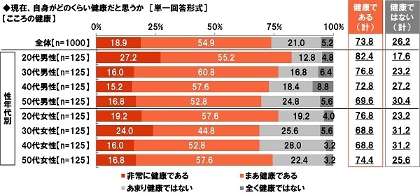 現在、自身がどのくらい健康だと思うか【こころの健康】 