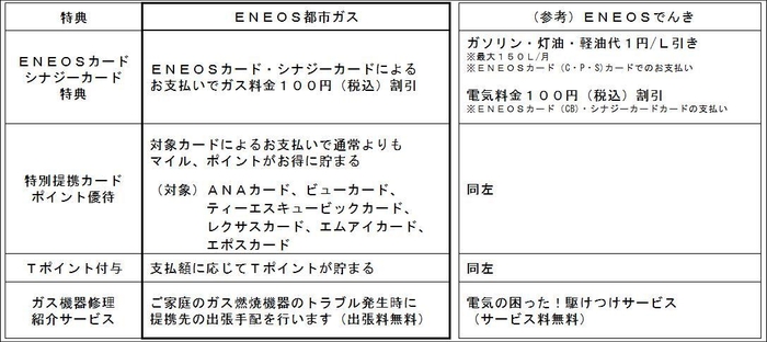 ＥＮＥＯＳ都市ガス特典一覧