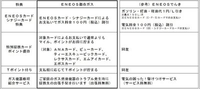 ENEOS都市ガス特典一覧