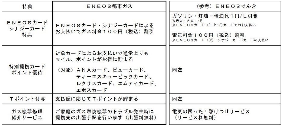 ENEOS都市ガス特典一覧