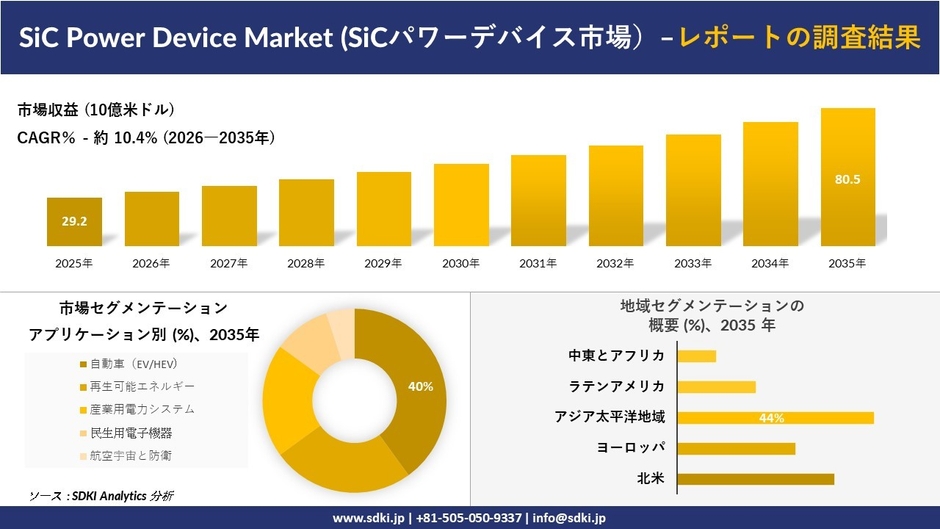 SiCパワーデバイス市場規模推移と地域別・用途別セグメンテーション