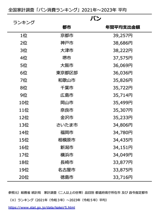 全国家計調査_パンの消費ランキング表