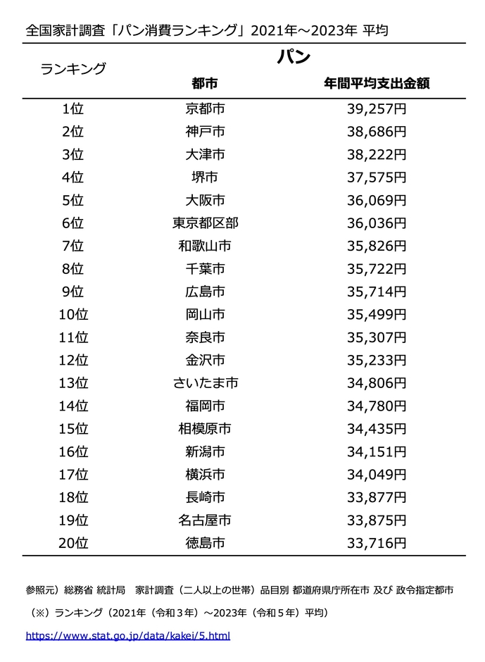 全国家計調査_パンの消費ランキング表
