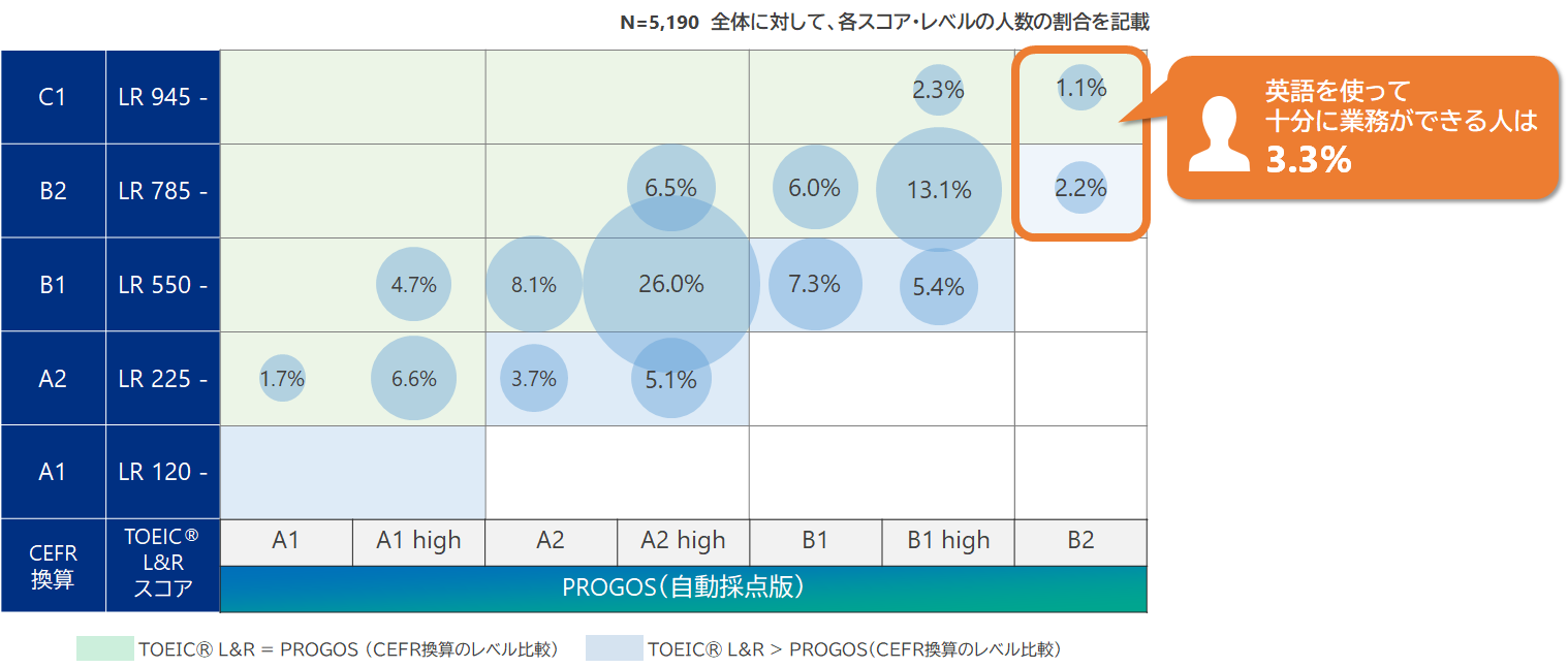AIビジネス英語スピーキングテスト「PROGOS」1周年 　年間受験者数のべ7万人を突破 日本で最も(*1)年間に受験された英会話試験に