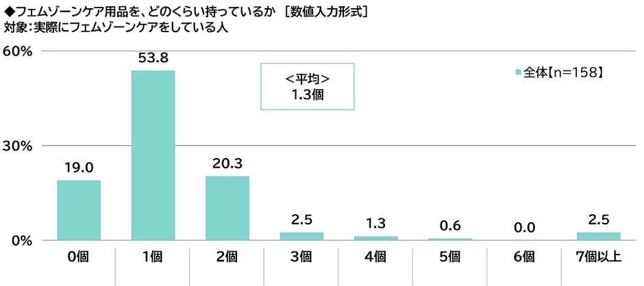 フェムゾーンケア用品を、どのくらい持っているか