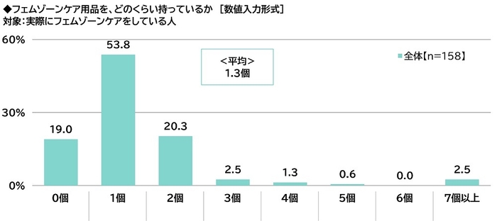 フェムゾーンケア用品を、どのくらい持っているか