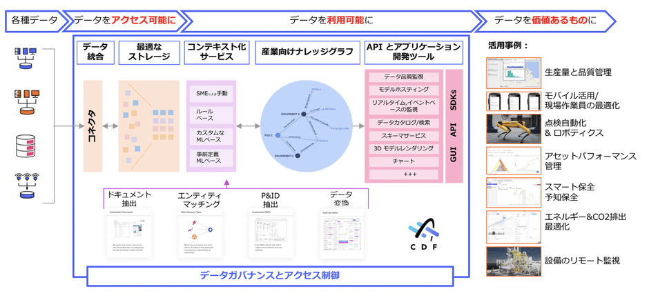 Cognite Data Fusion 概要図
