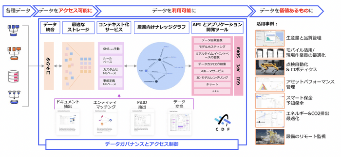 Cognite Data Fusion 概要図