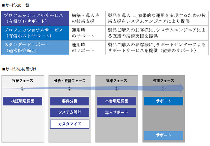 サービスの一覧／サービスの位置づけ