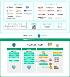 創業100年、安心・信頼の物流サービス『富士ロジテック』D2C・EC事業者/スタートアップ企業向けに物流フルフィルメントサービスを開始