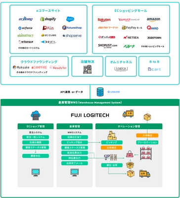 創業100年、安心・信頼の物流サービス『富士ロジテック』D2C・EC事業者/スタートアップ企業向けに物流フルフィルメントサービスを開始