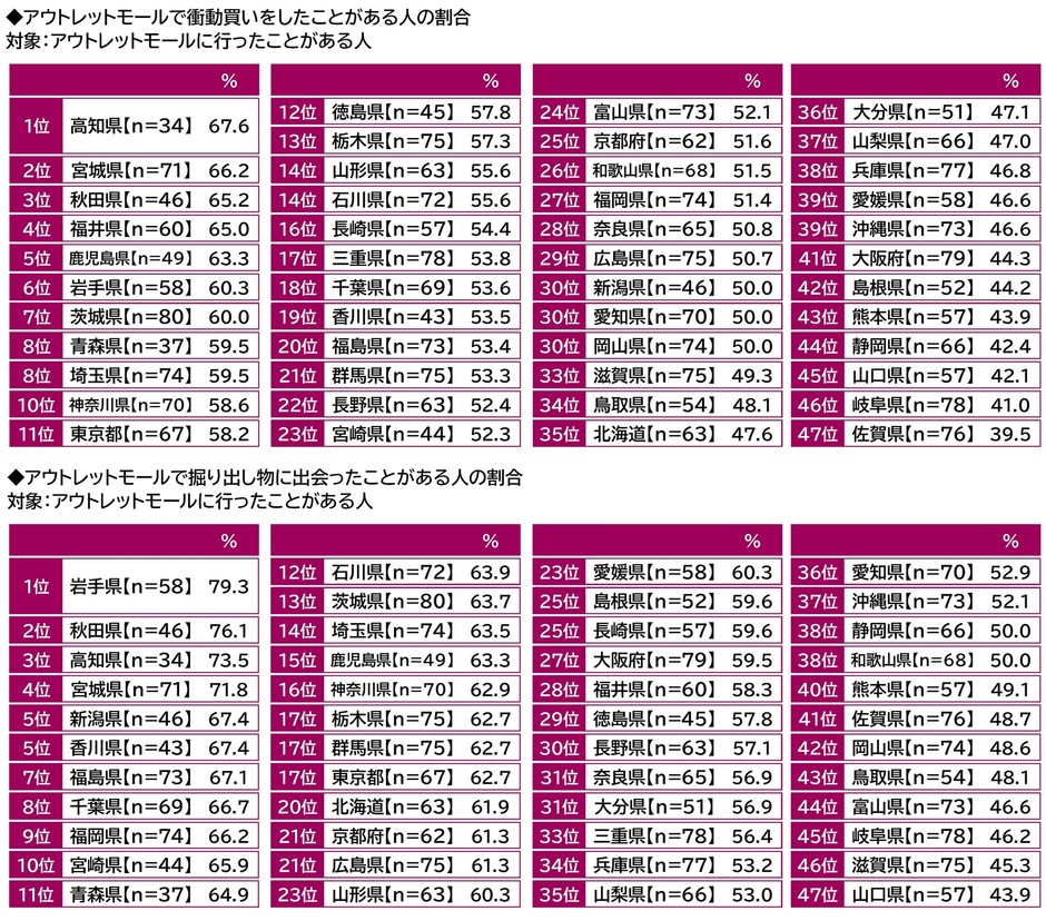 アウトレットモールで衝動買いをしたことがある人の割合／掘り出し物に出会ったことがある人の割合