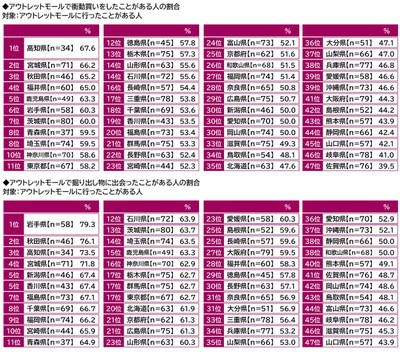 アウトレットモールで衝動買いをしたことがある人の割合／掘り出し物に出会ったことがある人の割合