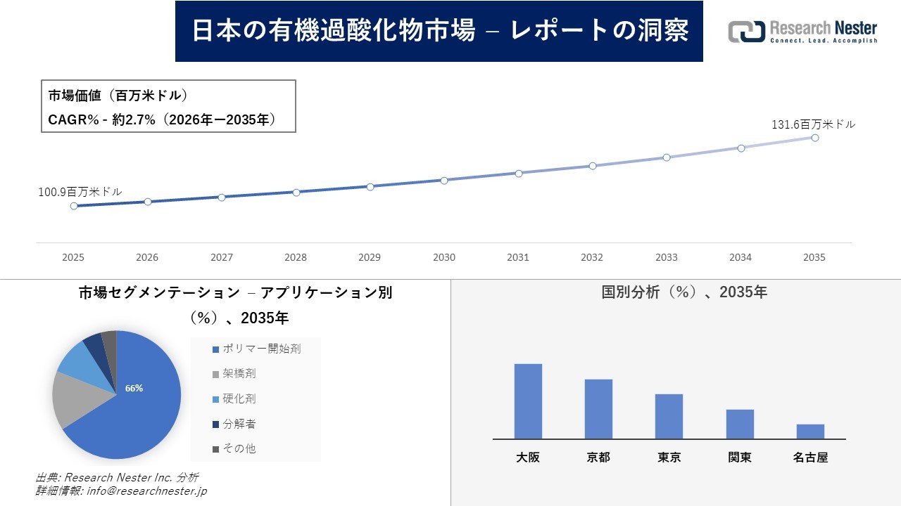 日本の有機過酸化物市場調査の発展、傾向、需要、成長分析および予測2026―2035年