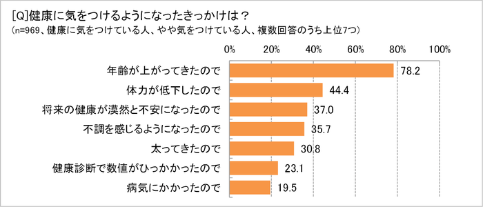 健康に気をつけるようになったきっかけは?