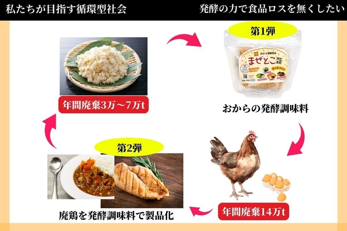 目指す取り組み相関図