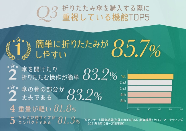 折りたたみ傘を購入する際に重視している機能