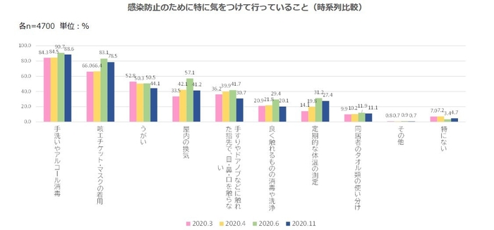 08.感染防止で行っていること(時系列)