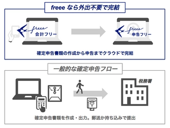 freee が確定申告書類の電子申告機能をリリース　日本初、クラウド上で確定申告書類の作成から申告まで完結するサービスを提供 