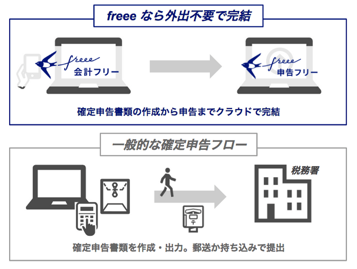 確定申告書類の電子申告に対応