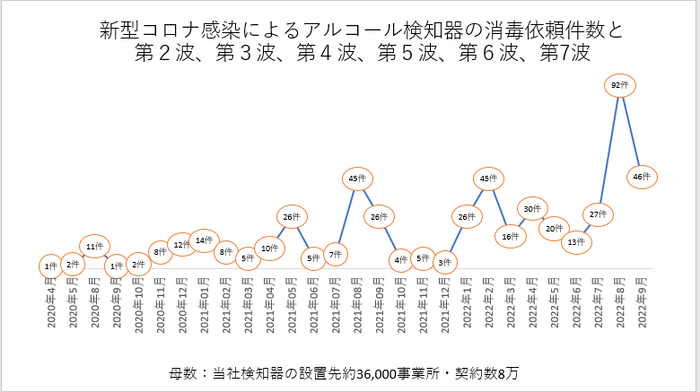 【グラフ1：新型コロナ感染によるアルコール検知器の消毒依頼件数と第２波、第３波、第４波、第５波、第６波、第７波】