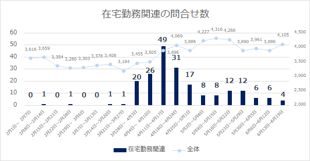 緊急事態宣言前後の在宅勤務に伴うパソコン・ネットワーク関連の相談件数