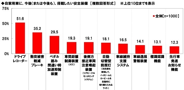 自家用車に、今後（または今後も）、搭載したい安全装備