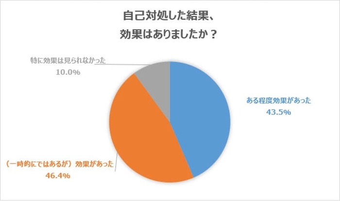 自己対処した結果、効果はありましたか?