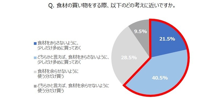 Q. 食材の買い物をする際、以下のどの考えに近いですか。