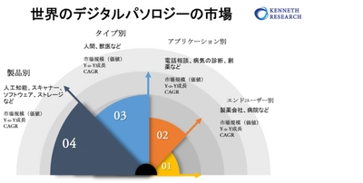 世界のデジタルパソロジーの市場規模、成長、機会、予測2022-2030年