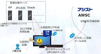 アシスト、システム障害発生時のログ収集時間を “ゼロ”にするサポートサービス 「超サポダッシュボタン」を提供開始 ～システム運用保守の負荷軽減に貢献～