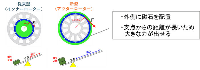 <新型高効率モーター>