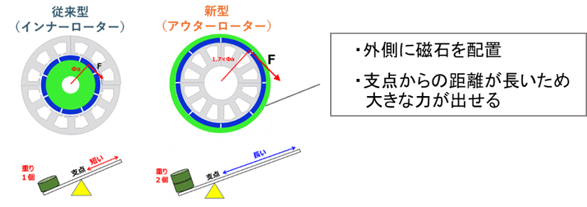 <新型高効率モーター>