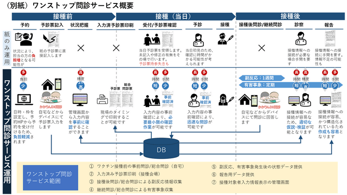 ワンストップ問診サービス概要