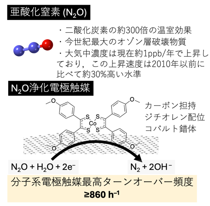 亜酸化窒素を無害化する貴金属を用いない電極材料の開発　～温室効果ガス排出抑制への貢献に期待～