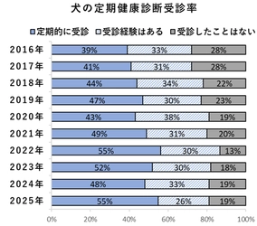 ＜ペットの健康管理に関する実態調査＞　 犬猫の定期健康診断受診率は、犬55％・猫40％と横ばいが続く。