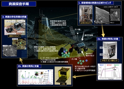 株式会社ベクトロジー、連携機関として参画する 「水・金属元素探査装置のフライトモデル開発と月面資源量の実測」 (代表機関：国立大学法人東京大学)が 「宇宙戦略基金事業(第2期)」に採択