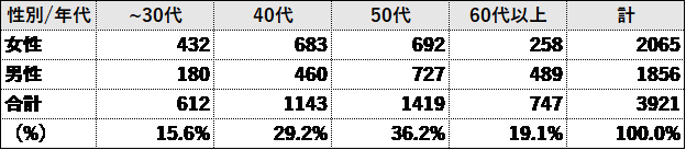 アンケート概要