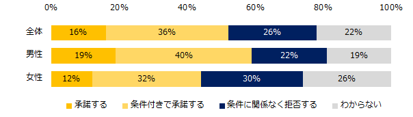 【図8】今後、もしあなたに転勤の辞令が出た場合、どう対処しますか？（男女別）